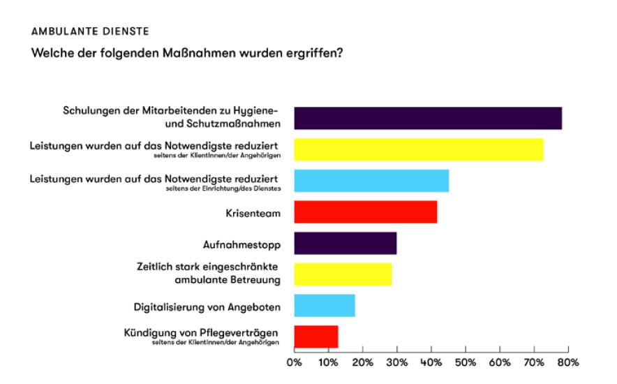 Covid-19-Pflegestudie Diakonie