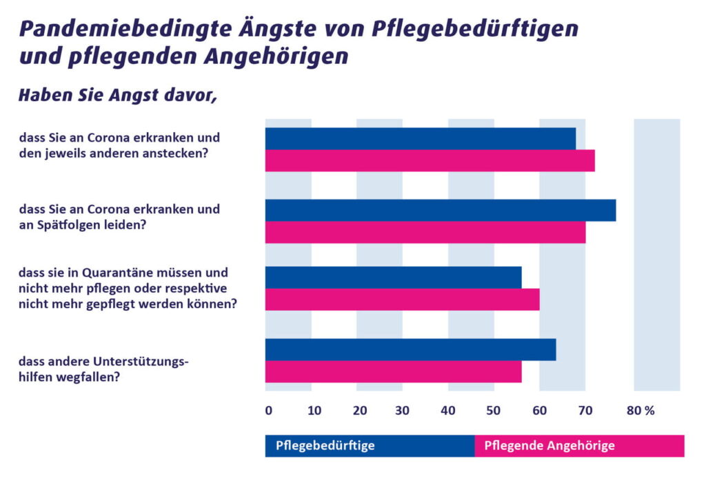 Pandemiebedingte Ängste von Pflegebedürftigen und pflegenden Angehörigen