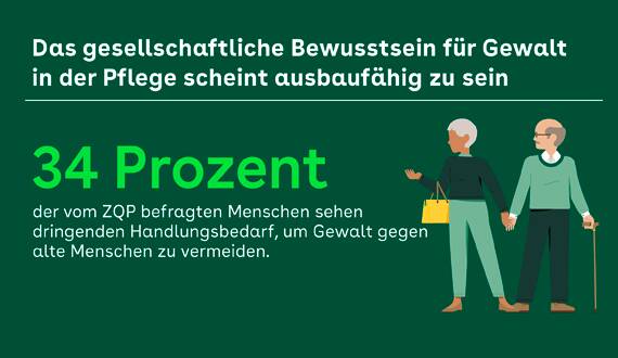 "Eine der Grundvoraussetzungen, um kritischen Situationen in der Pflege wirksam vorbeugen zu können, besteht in der Enttabuisierung des Phänomens. Hierzu gehört eine gesamtgesellschaftliche Sensibilisierung", so die AOK.