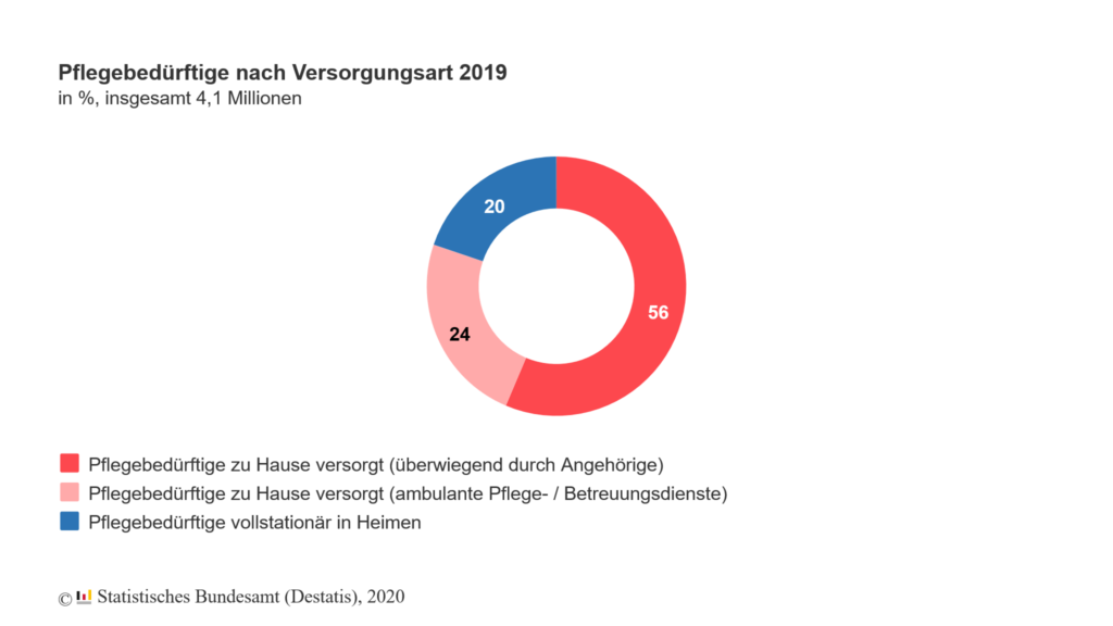 Pflegebedürftige nach Versorgungsart 2019