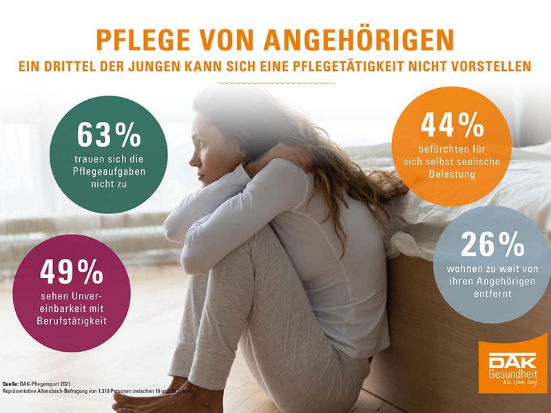 Grafik DAK-Pflegereport 2021